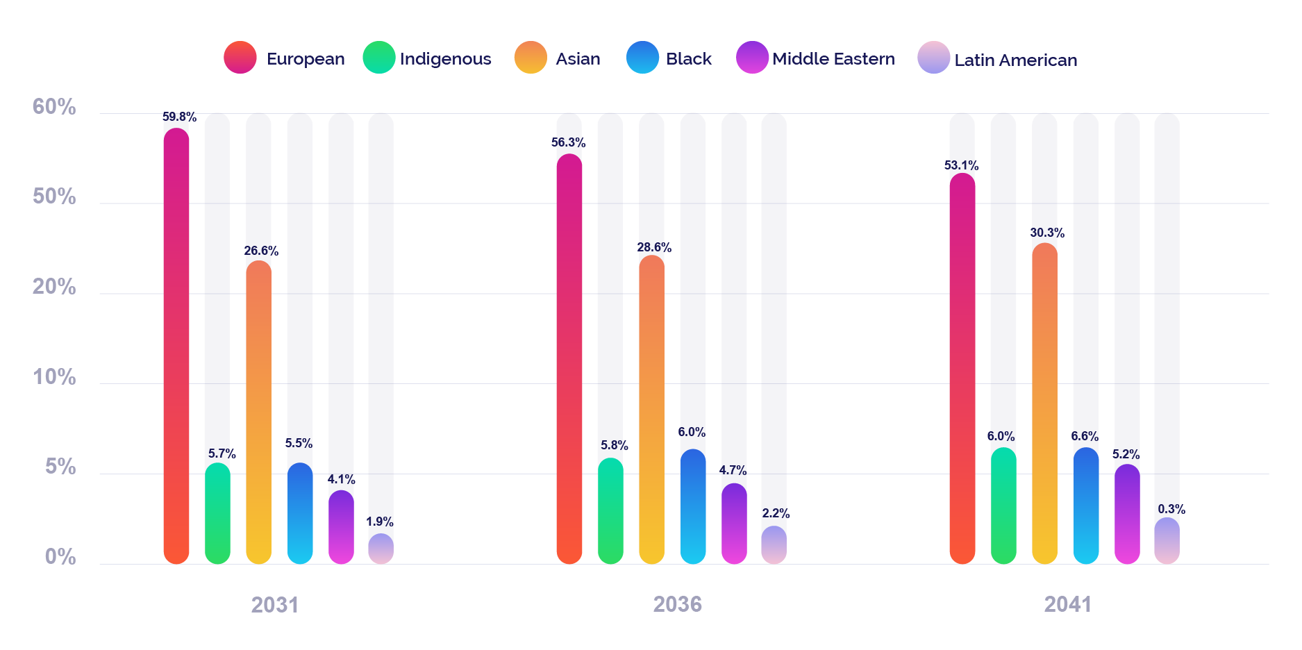 Future Immigration Chart